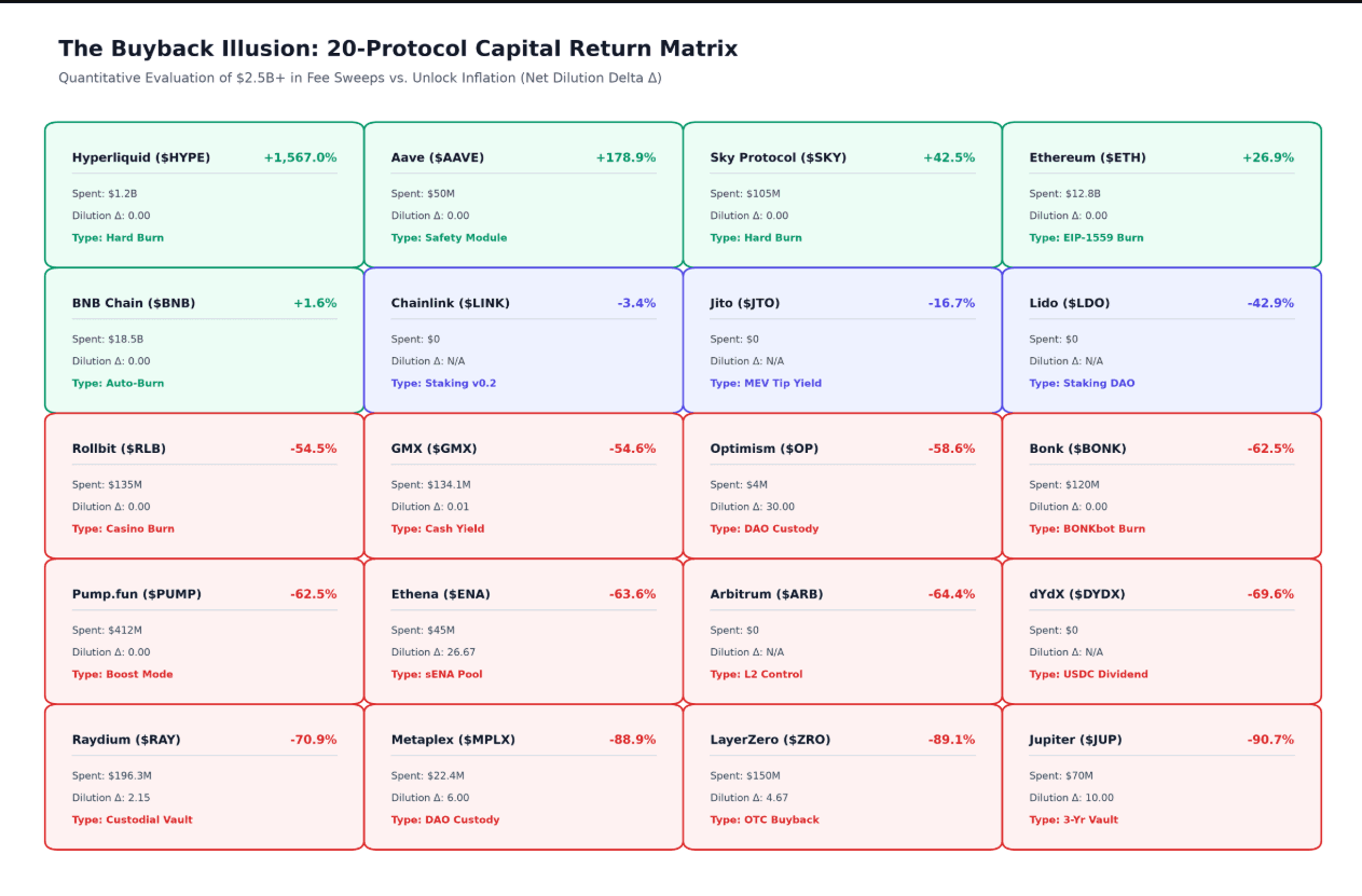 The Buyback Illusion: How Crypto Protocols Simulate Shareholder Returns Without Actually Returning Capital