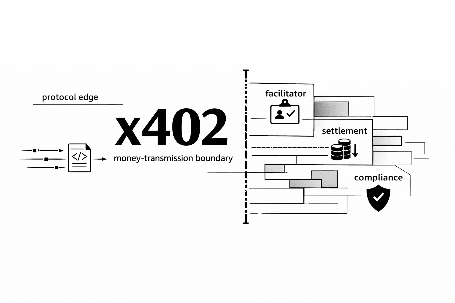 x402 Lives on a Money-Transmission Boundary