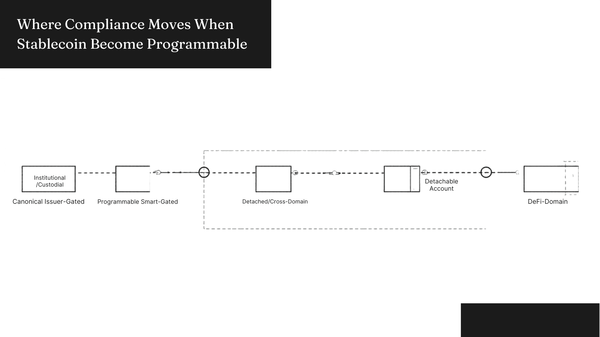 Where Compliance Moves When Stablecoin Payments Become Programmable
