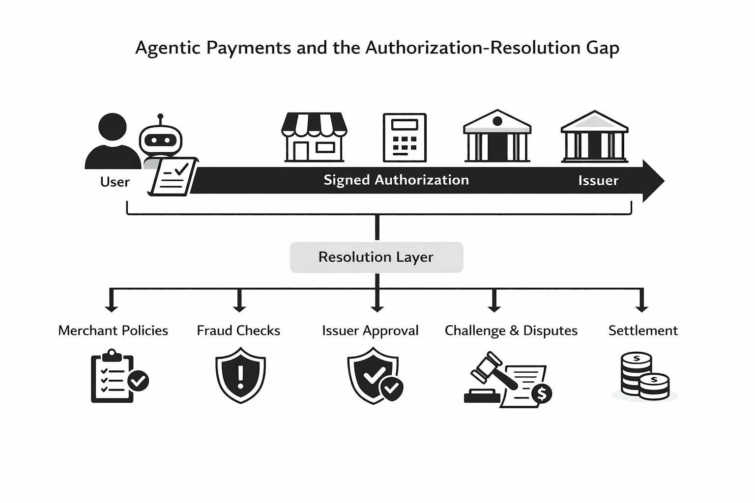 Agentic Payments and the Authorization-Resolution Gap