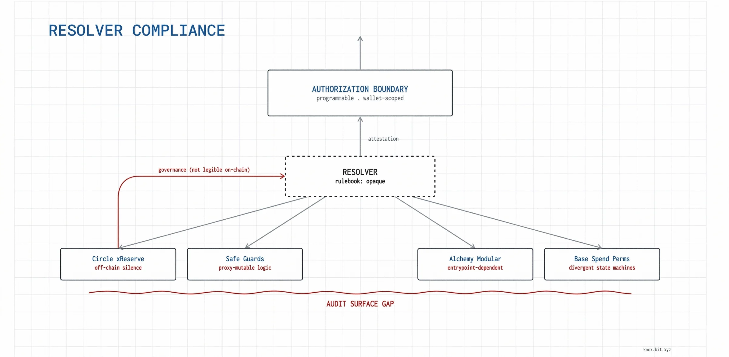 Compliance Resolvers Don't Expose Their Rulebooks